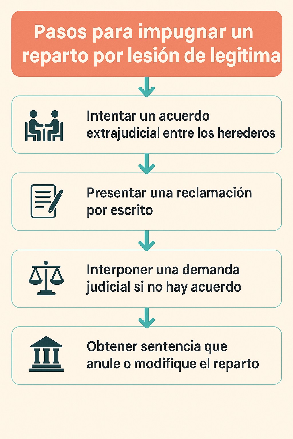 infografía sobre los pasos para impugnar un reparto por lesión de legítima