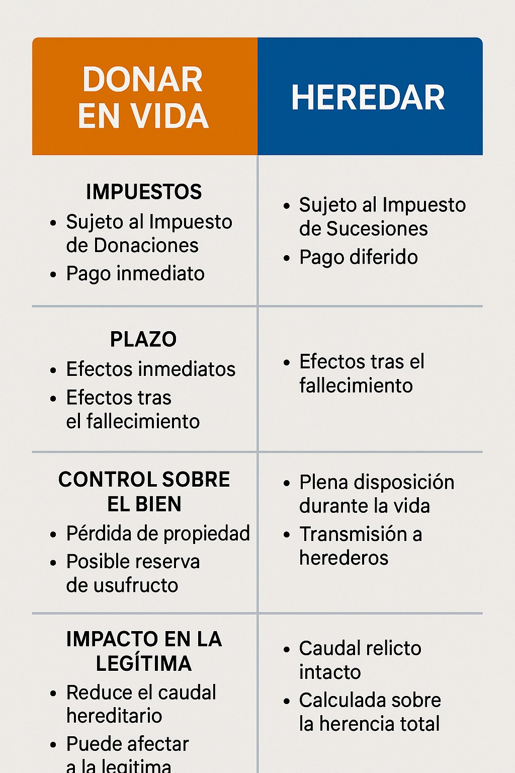 Donar en Vida vs Heredar