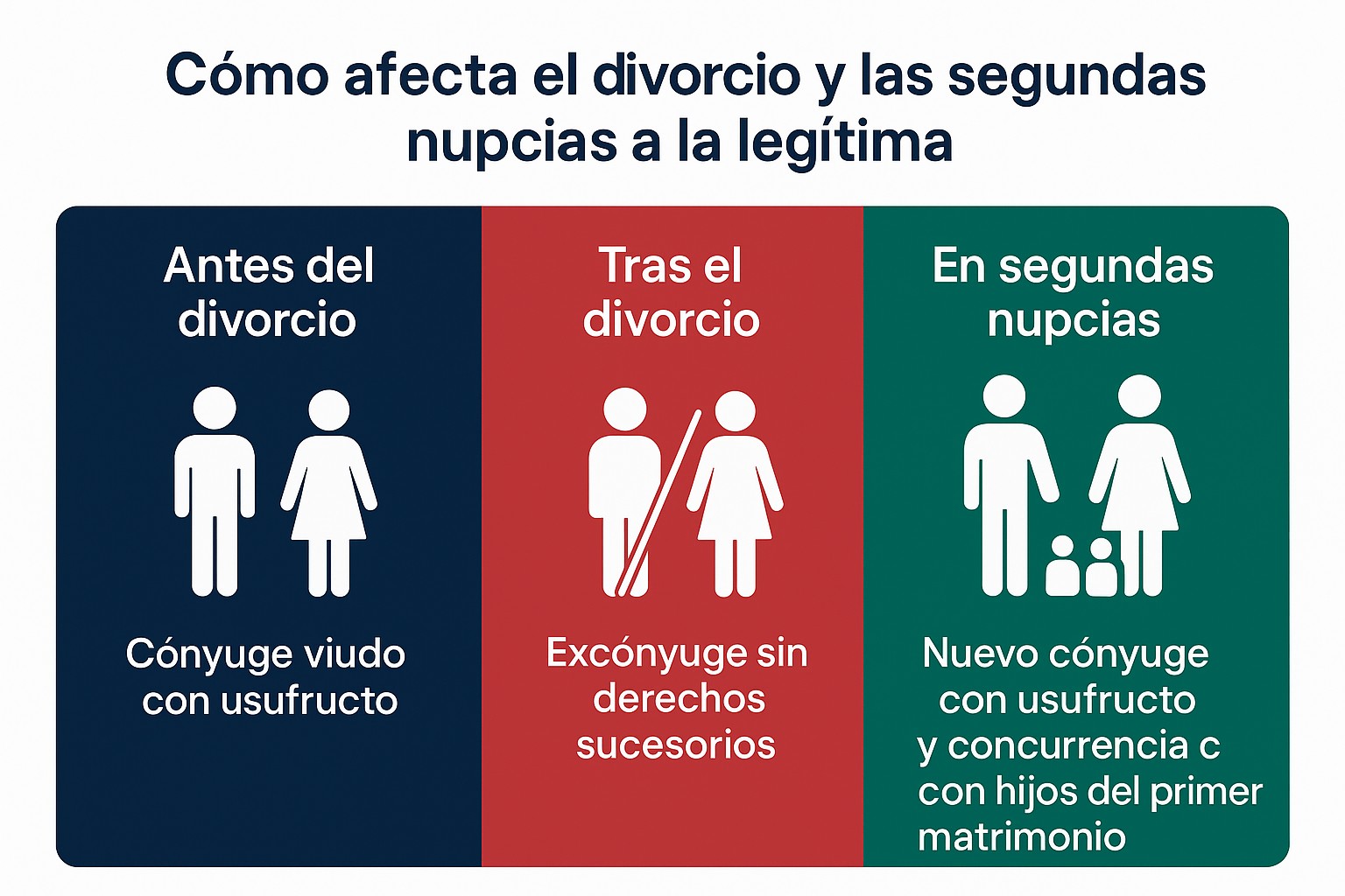 Infografía sobre cómo afecta el divorcio y las segundas nupcias a la legítima