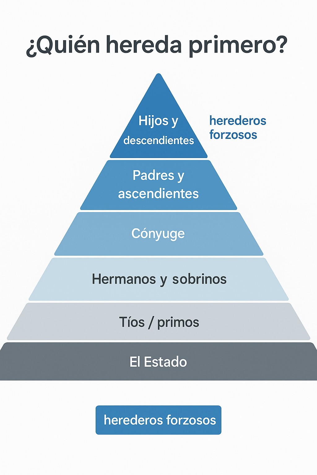 Quién hereda primero
