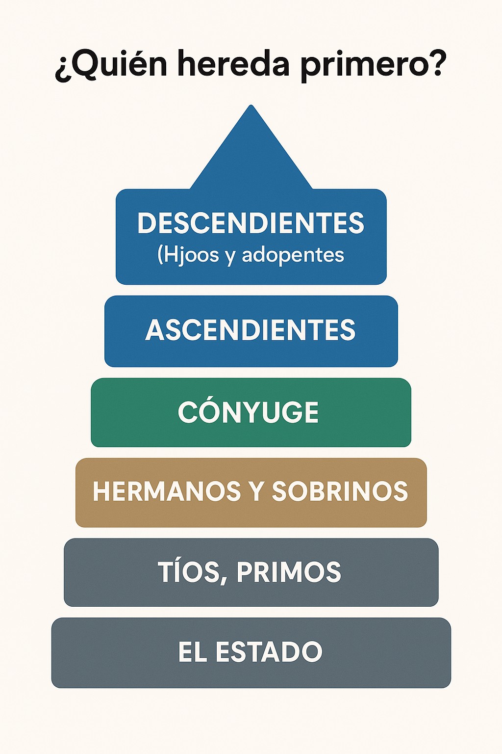 Quién hereda primero en España