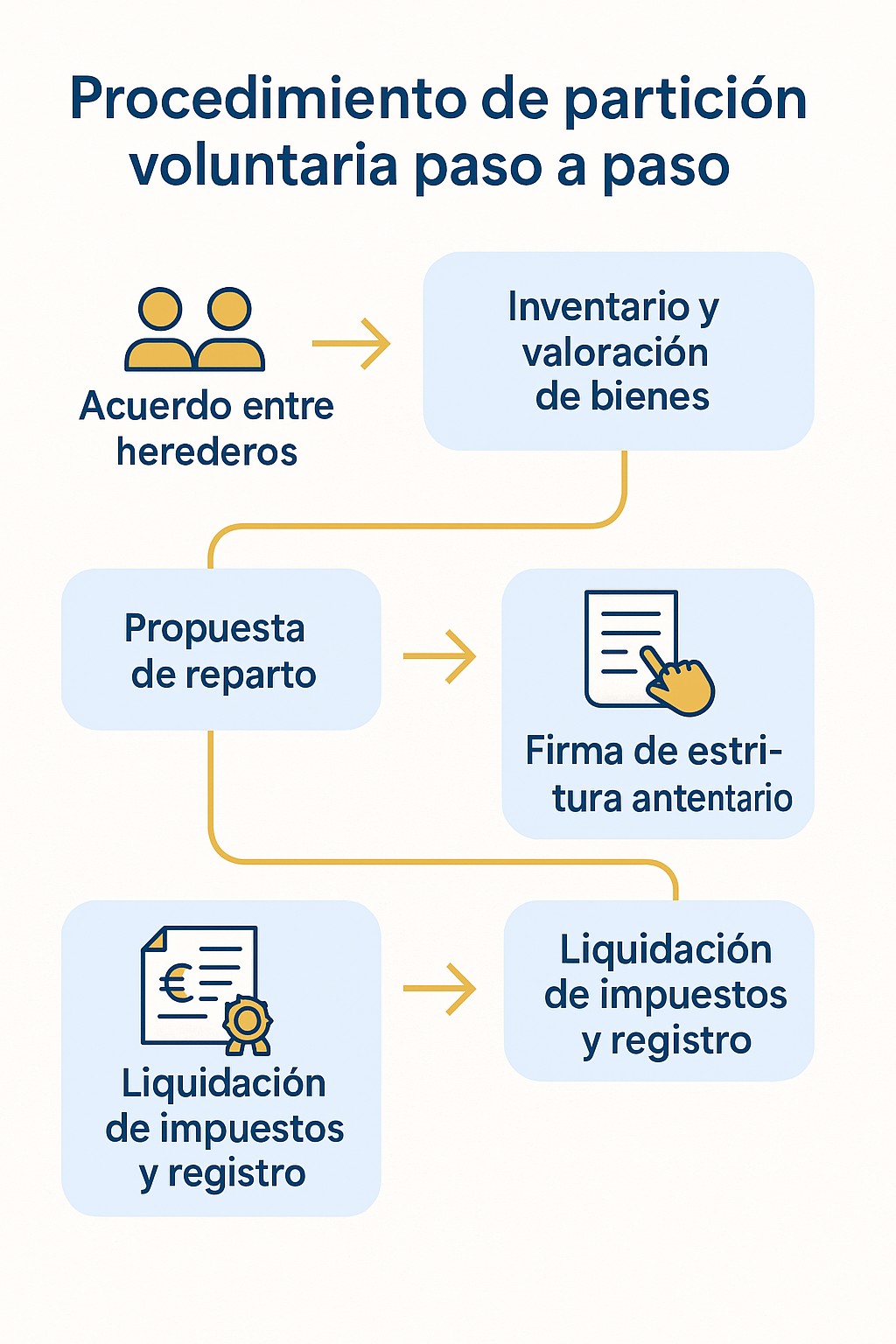Procedimiento de partición voluntaria